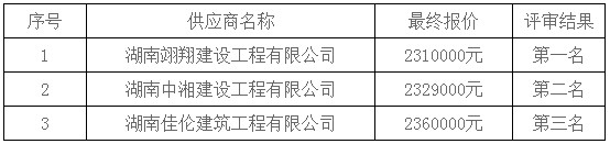 湖南天華工程項(xiàng)目管理有限公司,長(zhǎng)沙建筑工程項(xiàng)目管理,建筑工程預(yù)算 湖南天華工程項(xiàng)目管理有限公司,長(zhǎng)沙建筑工程項(xiàng)目管理,建筑工程預(yù)算