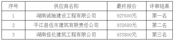 湖南天華工程項(xiàng)目管理有限公司,長(zhǎng)沙建筑工程項(xiàng)目管理,建筑工程預(yù)算 湖南天華工程項(xiàng)目管理有限公司,長(zhǎng)沙建筑工程項(xiàng)目管理,建筑工程預(yù)算